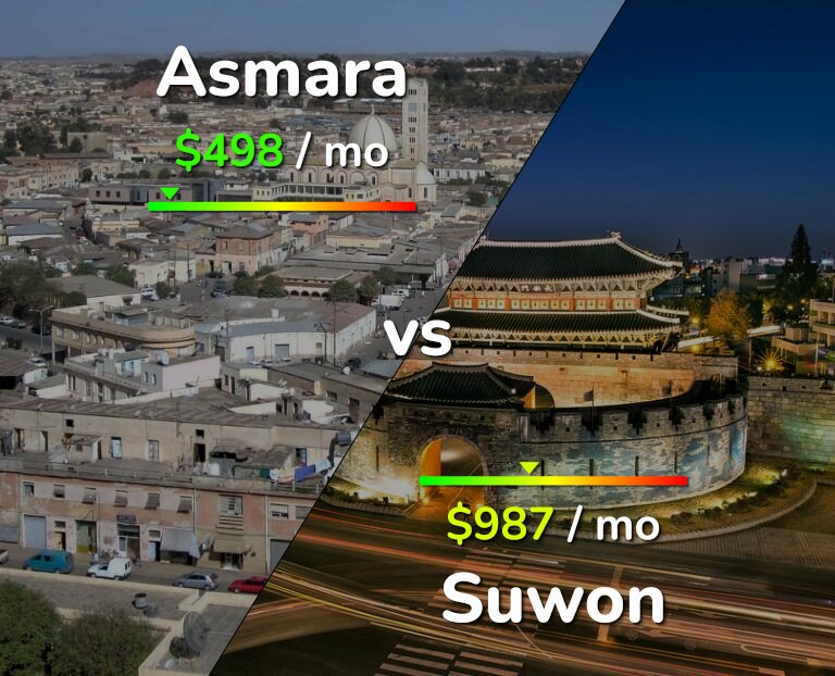 Cost of living in Asmara vs Suwon infographic