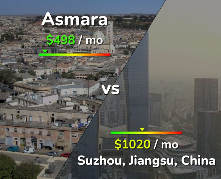 Cost of living in Asmara vs Suzhou infographic