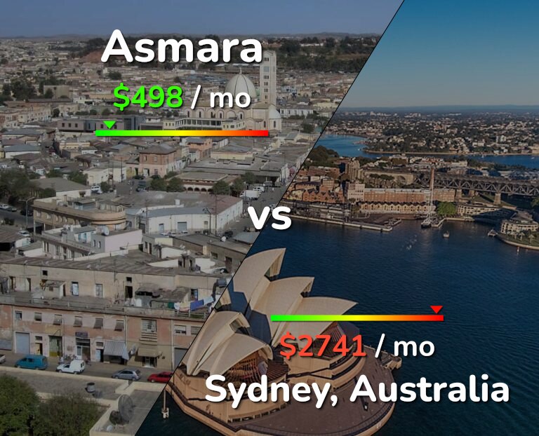 Cost of living in Asmara vs Sydney infographic