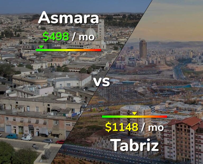 Cost of living in Asmara vs Tabriz infographic