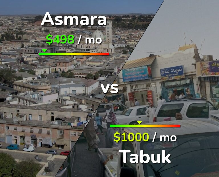 Cost of living in Asmara vs Tabuk infographic