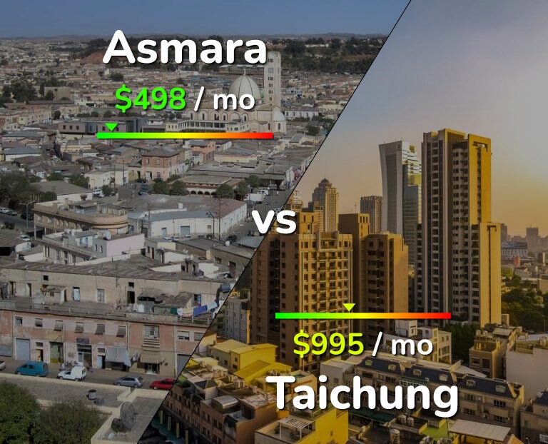 Cost of living in Asmara vs Taichung infographic