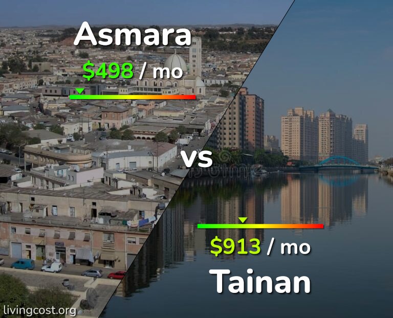 Cost of living in Asmara vs Tainan infographic