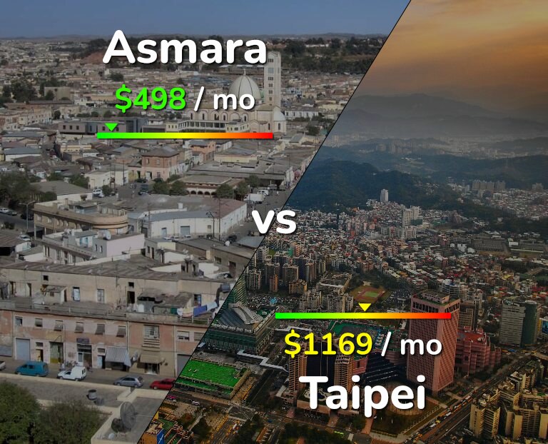 Cost of living in Asmara vs Taipei infographic
