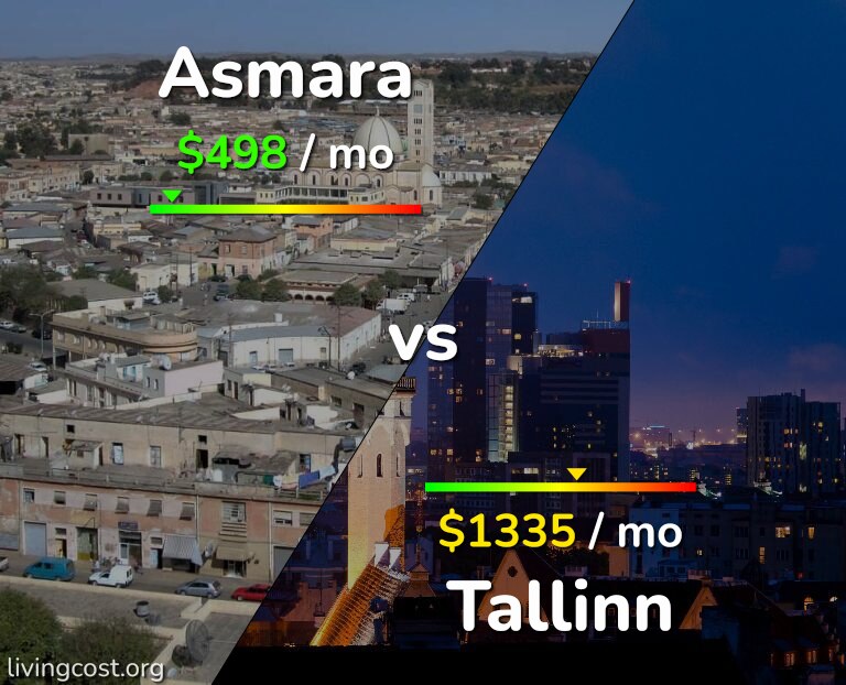 Cost of living in Asmara vs Tallinn infographic