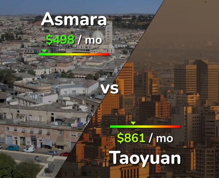 Cost of living in Asmara vs Taoyuan infographic