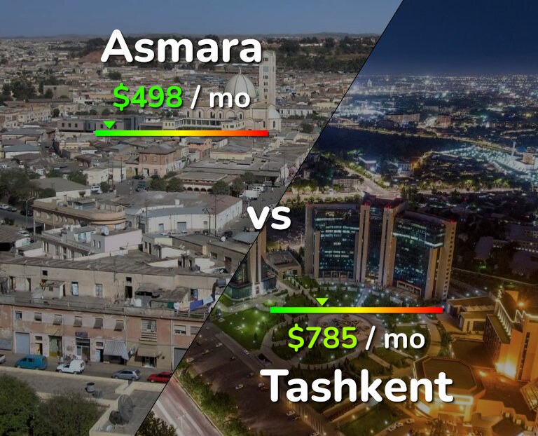 Cost of living in Asmara vs Tashkent infographic