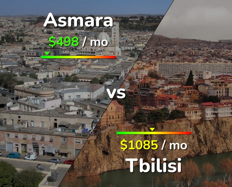 Cost of living in Asmara vs Tbilisi infographic