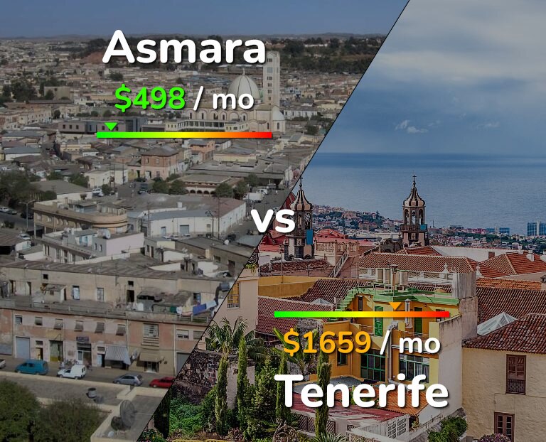 Cost of living in Asmara vs Tenerife infographic