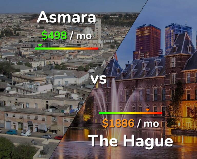 Cost of living in Asmara vs The Hague infographic
