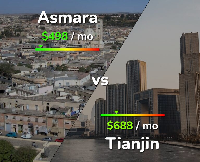 Cost of living in Asmara vs Tianjin infographic
