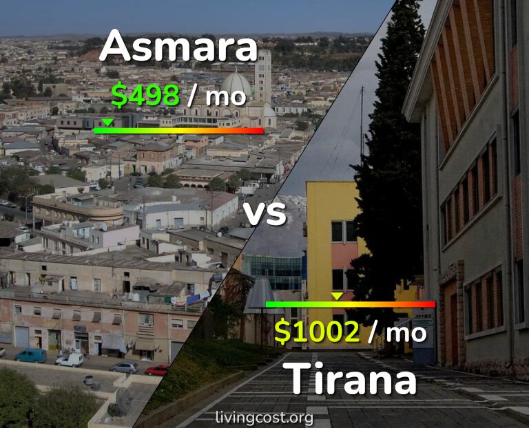 Cost of living in Asmara vs Tirana infographic