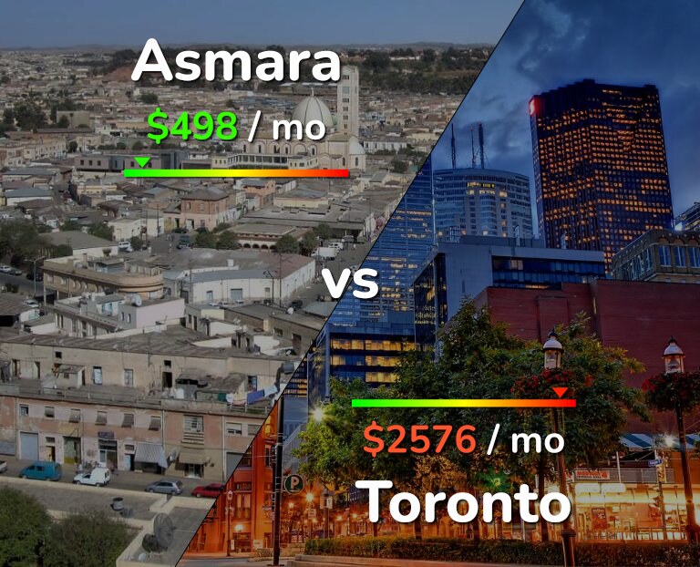 Cost of living in Asmara vs Toronto infographic