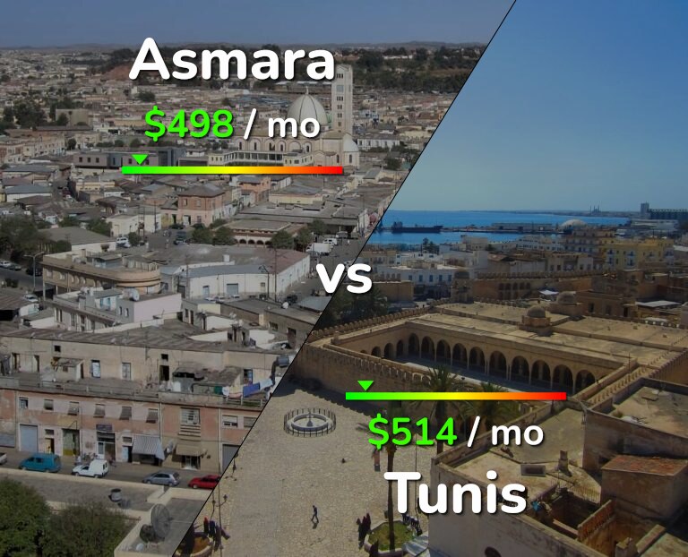 Cost of living in Asmara vs Tunis infographic