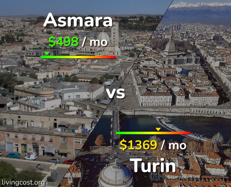 Cost of living in Asmara vs Turin infographic
