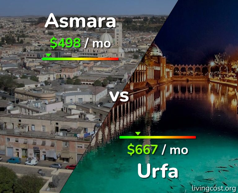 Cost of living in Asmara vs Urfa infographic