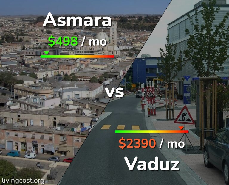 Cost of living in Asmara vs Vaduz infographic
