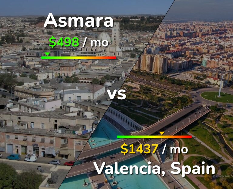 Cost of living in Asmara vs Valencia, Spain infographic
