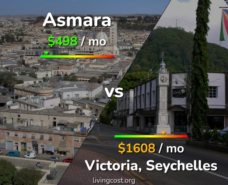 Cost of living in Asmara vs Victoria infographic