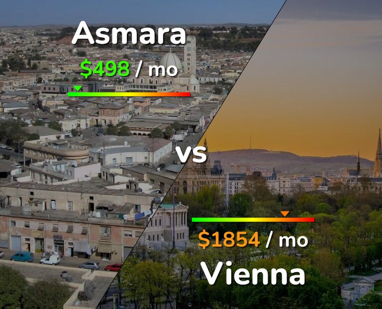 Cost of living in Asmara vs Vienna infographic