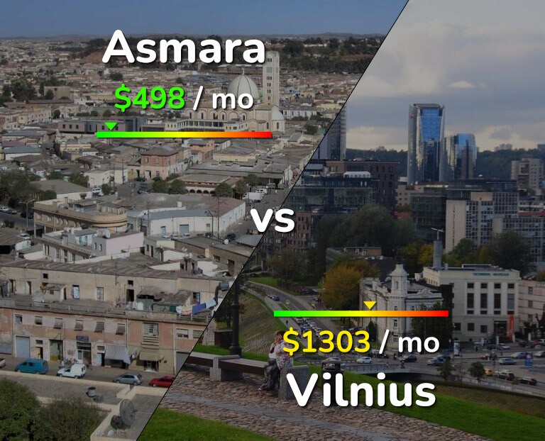Cost of living in Asmara vs Vilnius infographic