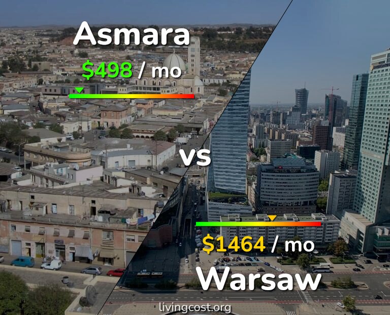 Cost of living in Asmara vs Warsaw infographic