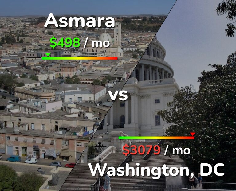 Cost of living in Asmara vs Washington infographic