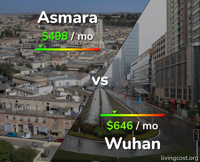 Cost of living in Asmara vs Wuhan infographic