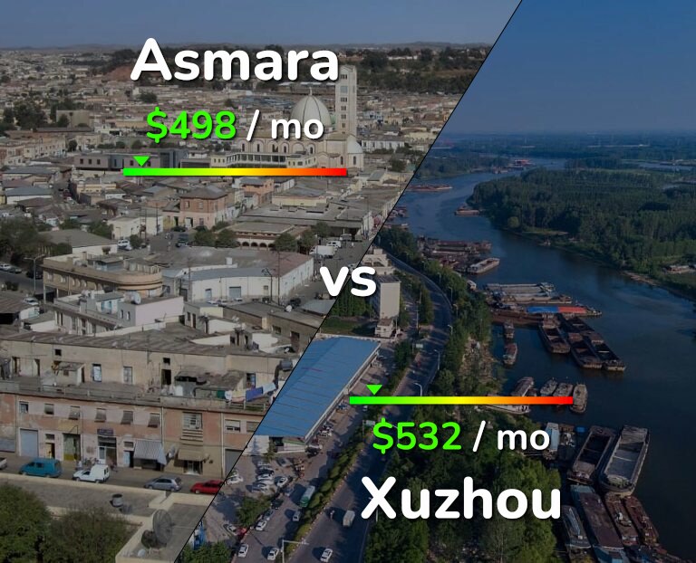 Cost of living in Asmara vs Xuzhou infographic