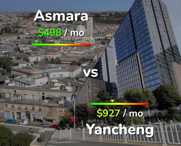 Cost of living in Asmara vs Yancheng infographic