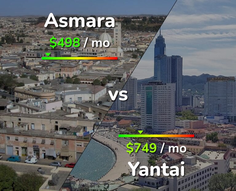 Cost of living in Asmara vs Yantai infographic