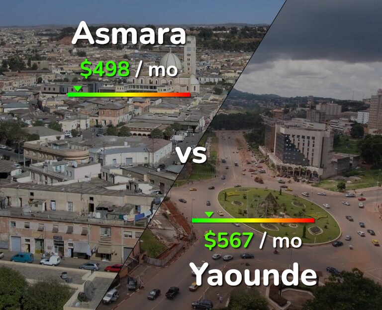 Cost of living in Asmara vs Yaounde infographic