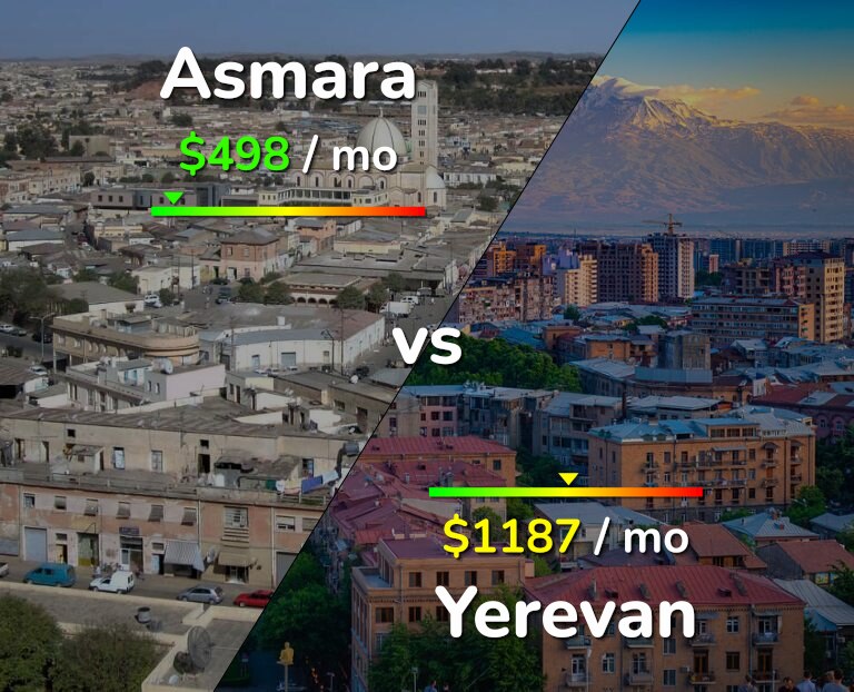 Cost of living in Asmara vs Yerevan infographic