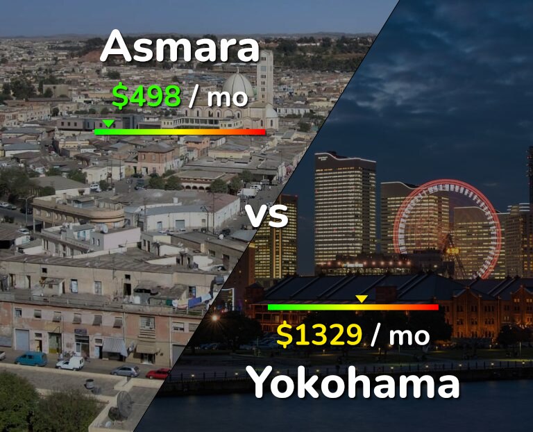 Cost of living in Asmara vs Yokohama infographic
