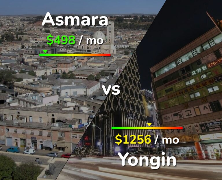 Cost of living in Asmara vs Yongin infographic