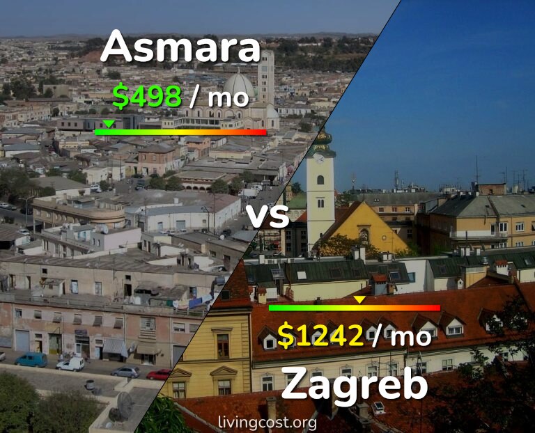 Cost of living in Asmara vs Zagreb infographic