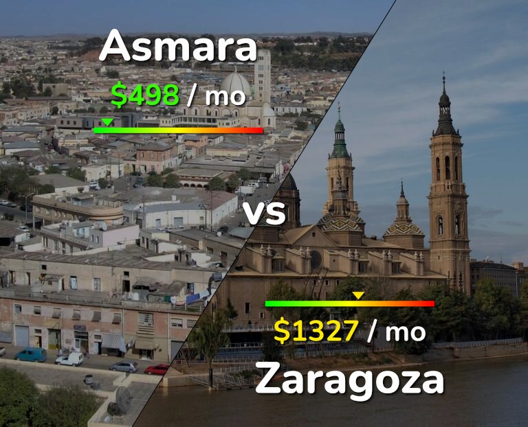 Cost of living in Asmara vs Zaragoza infographic