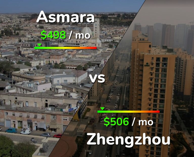 Cost of living in Asmara vs Zhengzhou infographic
