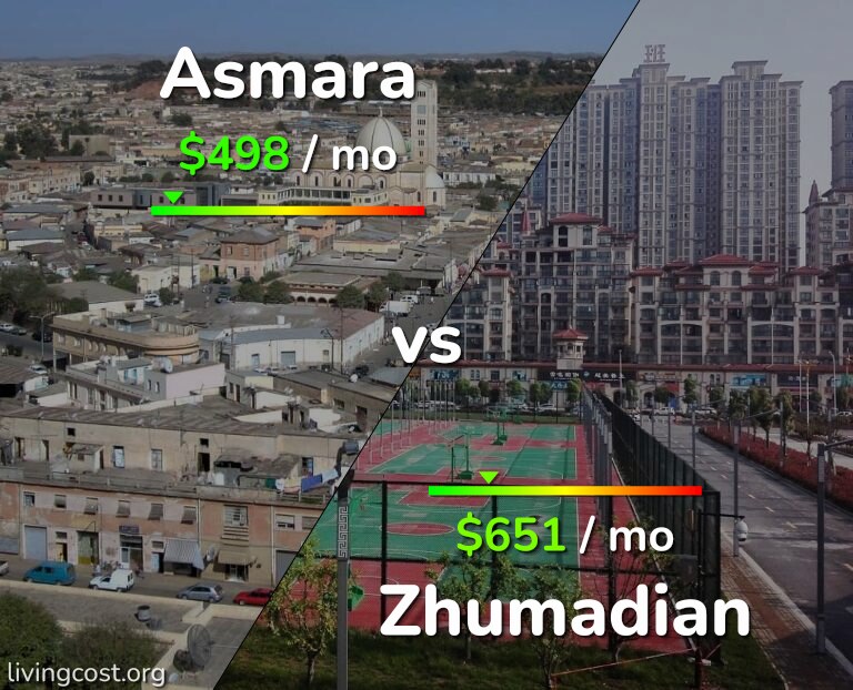 Cost of living in Asmara vs Zhumadian infographic