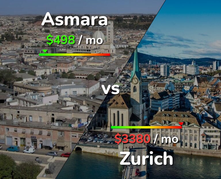 Cost of living in Asmara vs Zurich infographic