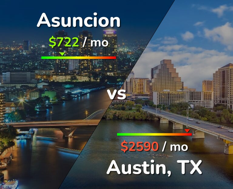 Cost of living in Asuncion vs Austin infographic