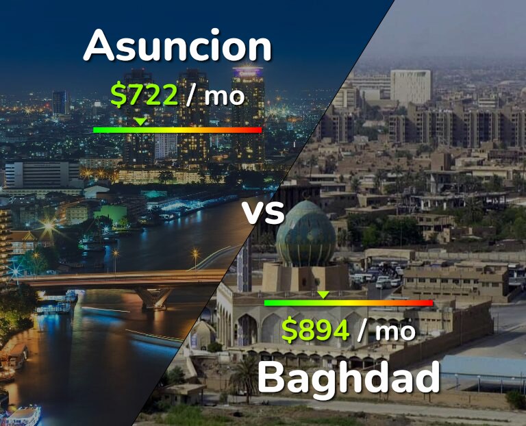 Cost of living in Asuncion vs Baghdad infographic