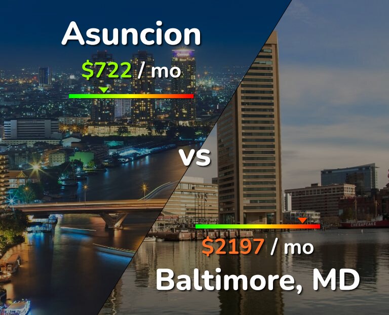 Cost of living in Asuncion vs Baltimore infographic