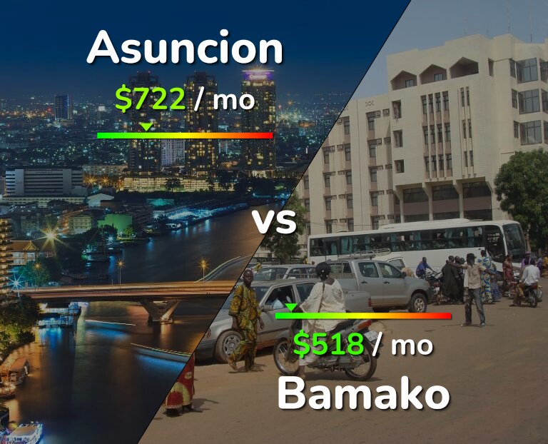 Cost of living in Asuncion vs Bamako infographic