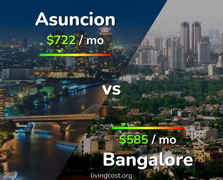 Cost of living in Asuncion vs Bangalore infographic