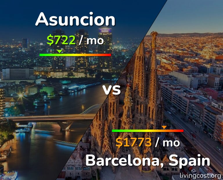 Cost of living in Asuncion vs Barcelona infographic