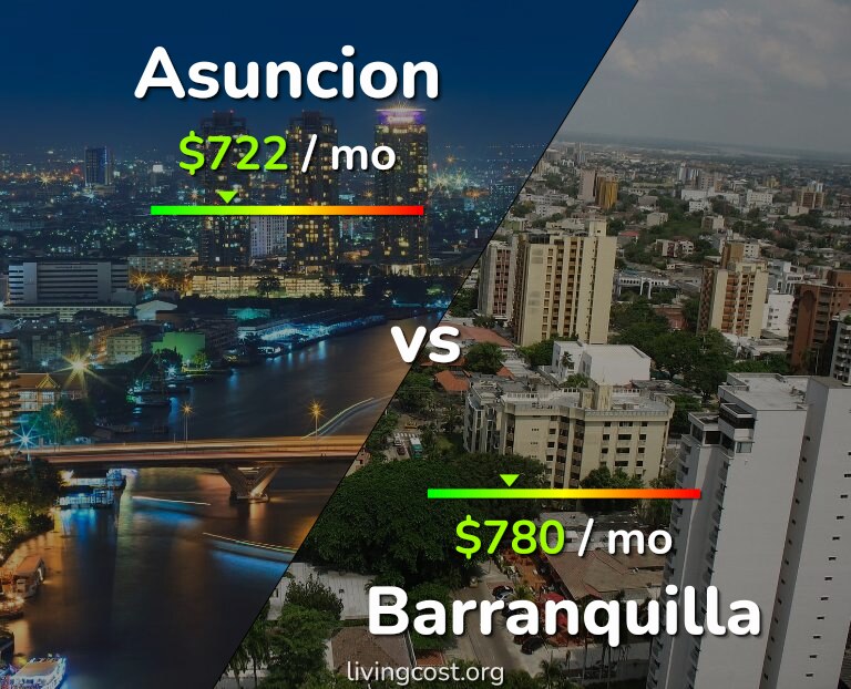 Cost of living in Asuncion vs Barranquilla infographic