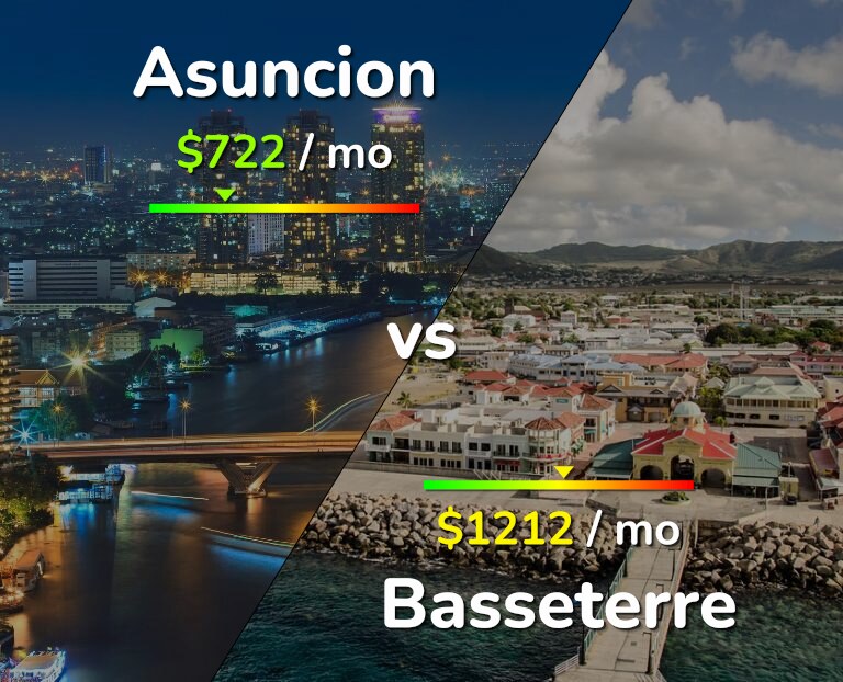 Cost of living in Asuncion vs Basseterre infographic
