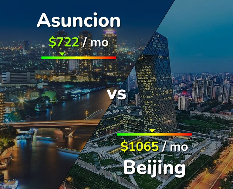 Cost of living in Asuncion vs Beijing infographic