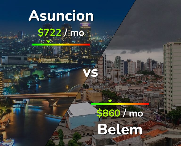 Cost of living in Asuncion vs Belem infographic